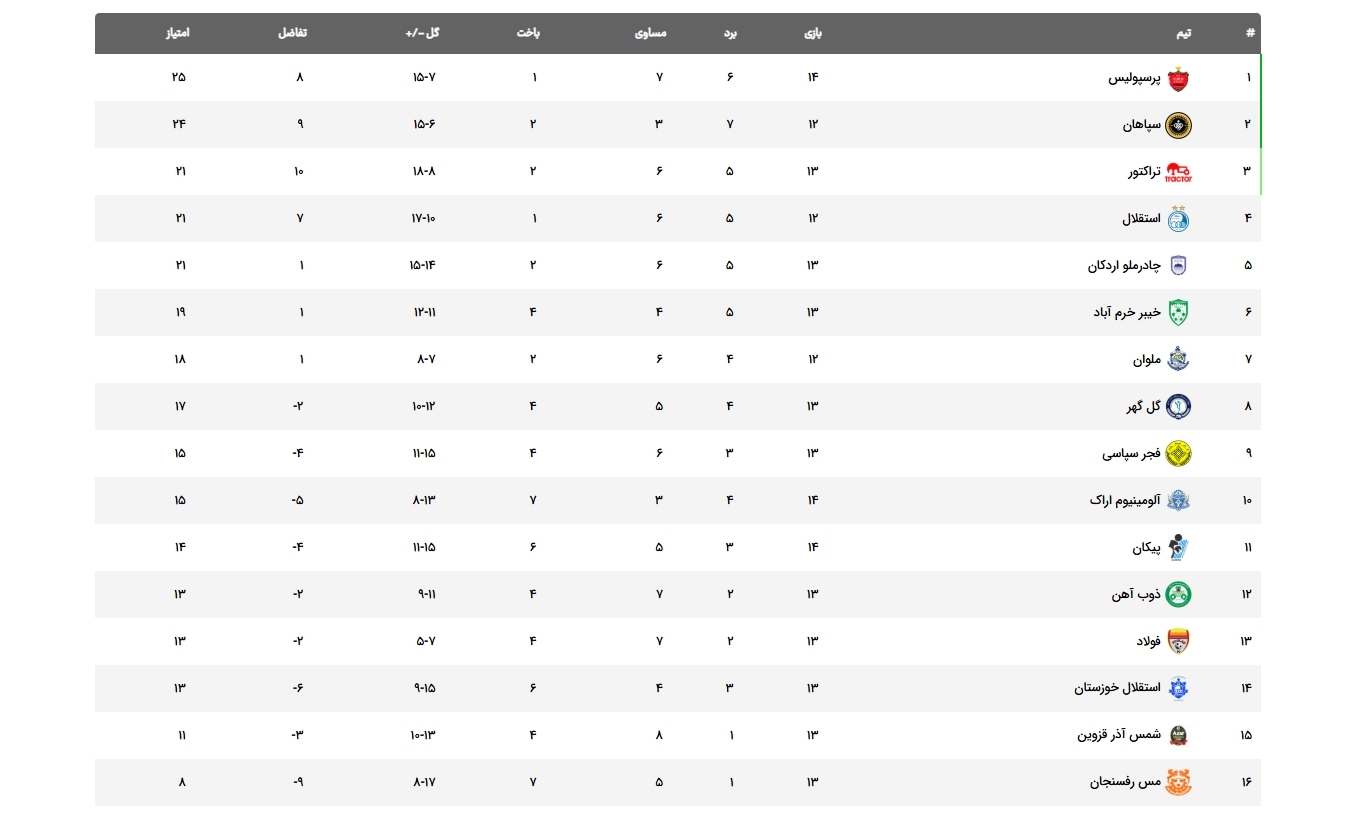 جدول لیگ برتر پس از برد پرسپولیس مقابل آلومینیوم اراک / صدرنشینی شاگردان اوسمار در روز کامبک تراکتور +عکس