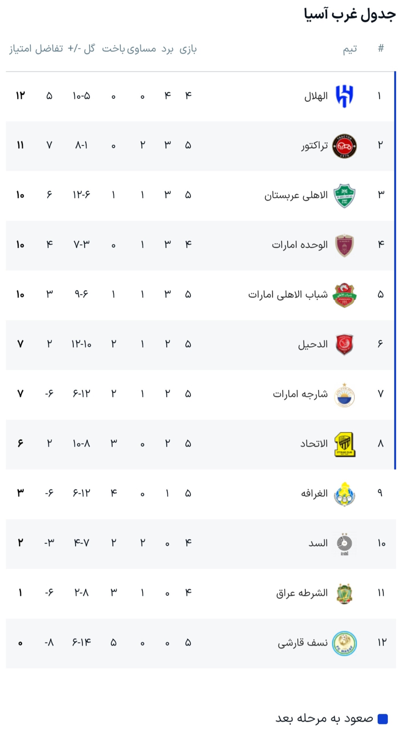 نتایج روز نخست هفته پنجم لیگ نخبگان آسیا