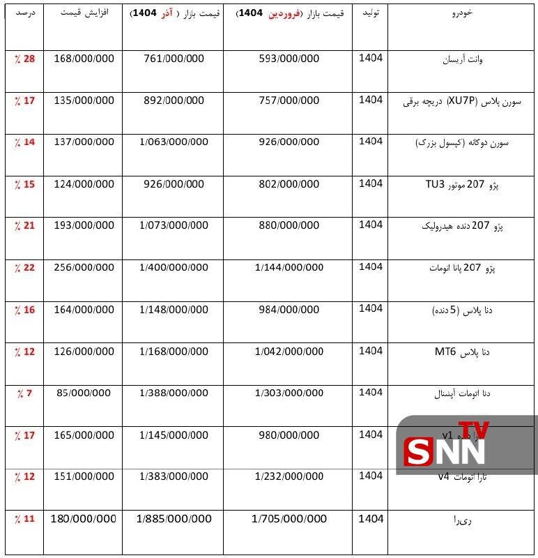 محصولات ایران خودرو در ۸ ماهه نخست ۱۴۰۴ چقدر گران شدند؟ + جدول قیمت محصولات ایران خودرو در ۸ ماهه نخست ۱۴۰۴ چقدر گران شدند؟ + جدول قیمت