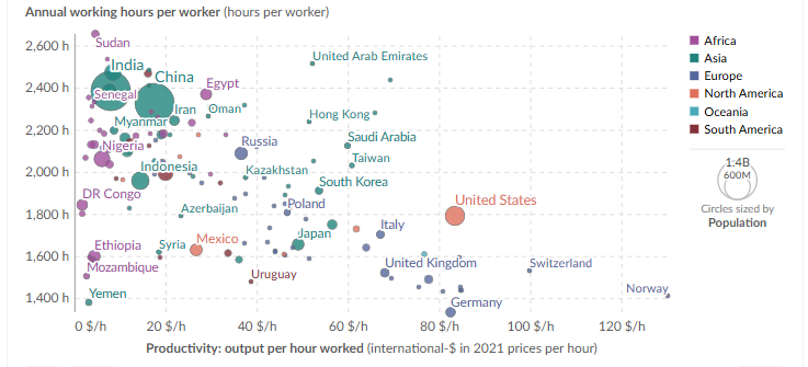 جهان کمتر کار می&zwnj;کند، اما نه همه&zwnj;جا؛ شکاف ۳۰ ساعته میان کشورها در سال ۲۰۲۵