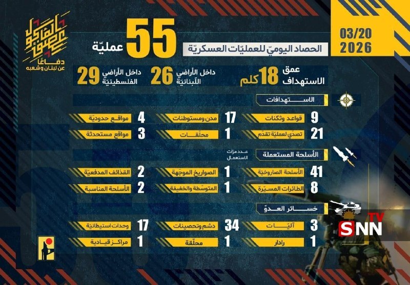 بیش از ۵۰ عملیات مقاومت لبنان علیه مواضع و مراکز صهیونیستها بیش از ۵۰ عملیات مقاومت لبنان علیه مواضع و مراکز صهیونیستها