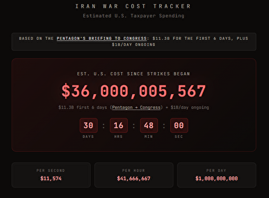 هزینه جنگ منطقه‌ای از 36 میلیارد دلار عبور کرد/ تجاوز باند اپستین به مالیات شهروندان آمریکایی
