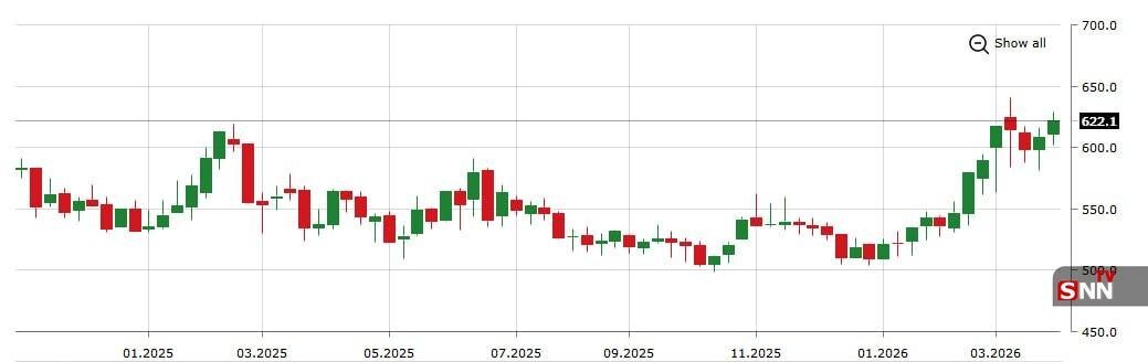 از نفت تا نان؛ ثبت رکورد جدید برای قیمت گندم از ابتدای 2025/ زنجیره تورمی جهانی در سایه تنگه هرمز از نفت تا نان؛ ثبت رکورد جدید برای قیمت گندم از ابتدای 2025/ زنجیره تورمی جهانی در سایه تنگه هرمز