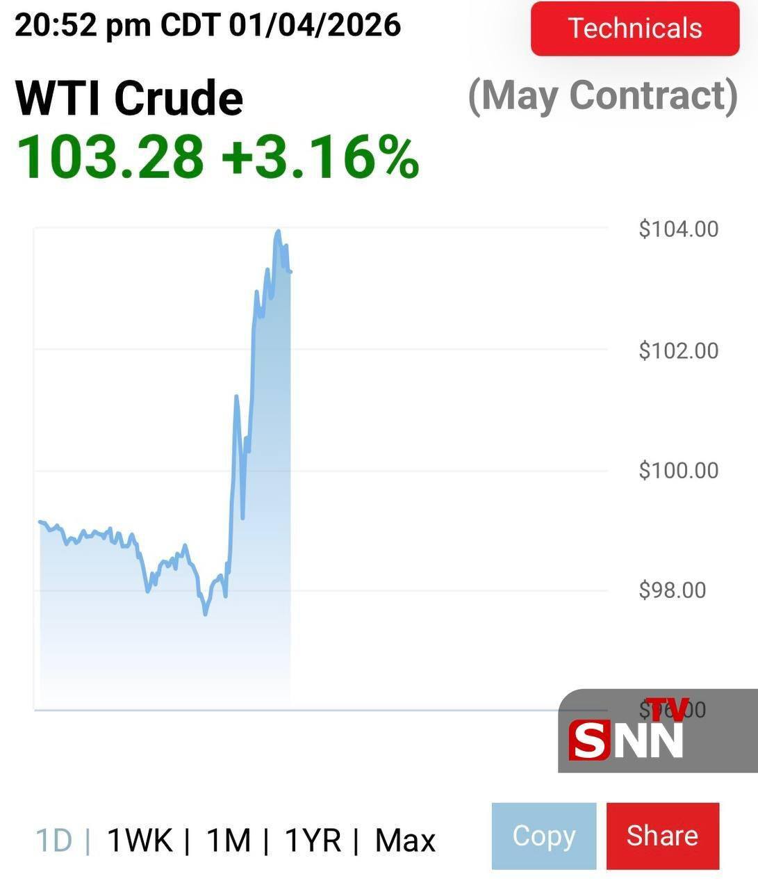 واکنش شدید بازارهای جهانی به سخنرانی ترامپ / جهش ۴.۲ درصدی نفت و ریزش طلا و سهام