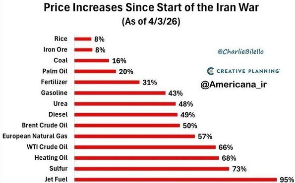 جهش قیمتی ۱۴ کالای جهانی در پی جنگ علیه ایران/ قیمت سوخت جت ۹۵ درصد افزایش یافت