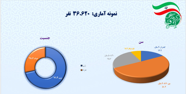 نتایج پیمایش ملی درباره میزان تابآوری مردم ایران در جنگ رمضان نتایج پیمایش ملی درباره میزان تابآوری مردم ایران در جنگ رمضان