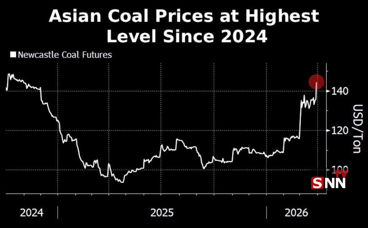 زغال سنگ ۱۴۰ دلاری شد