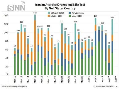 نمودار بلومبرگ از تعداد حملات ایران به مراکز دشمن در کشورهای حاشیه خلیج فارس نمودار بلومبرگ از تعداد حملات ایران به مراکز دشمن در کشورهای حاشیه خلیج فارس