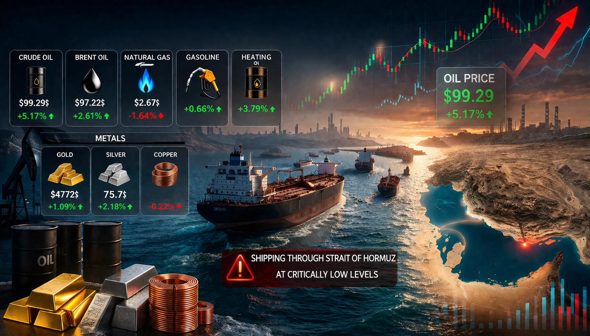 ادامه محدودیت تردد در تنگه هرمز و بازآرایی بازار کامودیتی‌ها/ نفت و طلا صعودی شدند