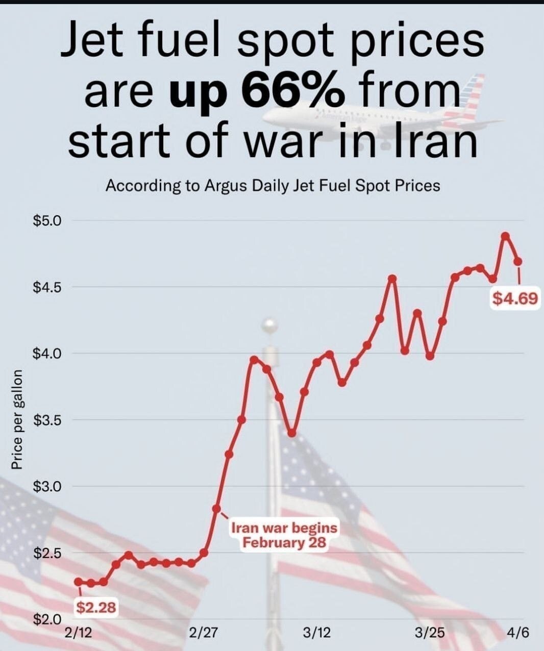 ترکشهای جنگ علیه ایران؛ قیمت جهانی سوخت جت ۶۶ درصد افزایش یافت ترکشهای جنگ علیه ایران؛ قیمت جهانی سوخت جت ۶۶ درصد افزایش یافت