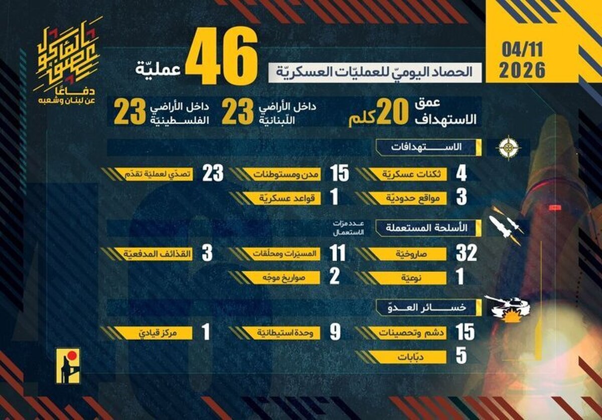 پاسخ حزب‌الله به تجاوزات رژیم صهیونیستی با اجرای ۴۶ عملیات