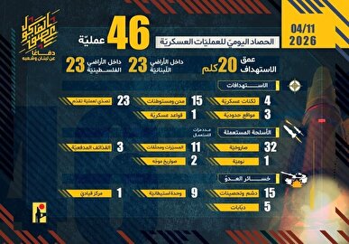 پاسخ حزب‌الله به تجاوزات رژیم صهیونیستی با اجرای ۴۶ عملیات