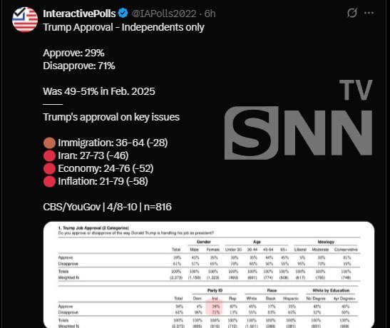 سرِ نخواستنِ ترامپ دعواست! سقوطِ ۲۰ پله&zwnj;ای محبوبیتِ رئیس&zwnj;جمهورِ آمریکا در یک سال
