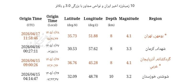 وقوع زمین لرزه ۴.۱ ریشتری در بومهن تهران