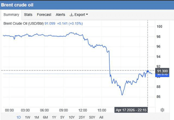 قیمت نفت به کانال ۹۰ دلار بازگشت