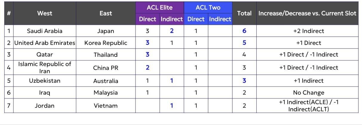 حضور ایران با ۲ سهمیه مستقیم در فرمت جدید لیگ نخبگان