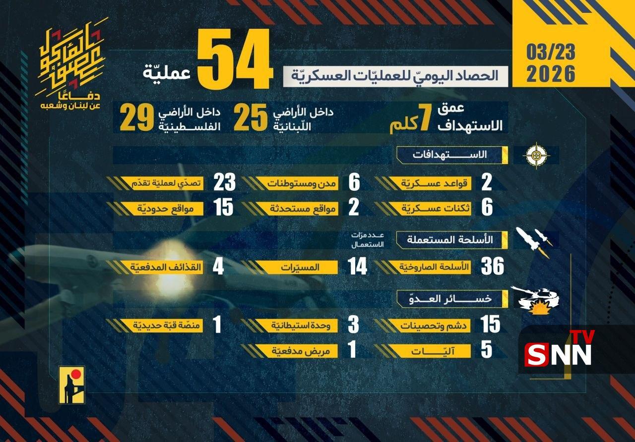 حزب&zwnj;الله از اجرای ۵۴ عملیات علیه مواضع رژیم صهیونیستی در ۲۴ ساعت خبر داد