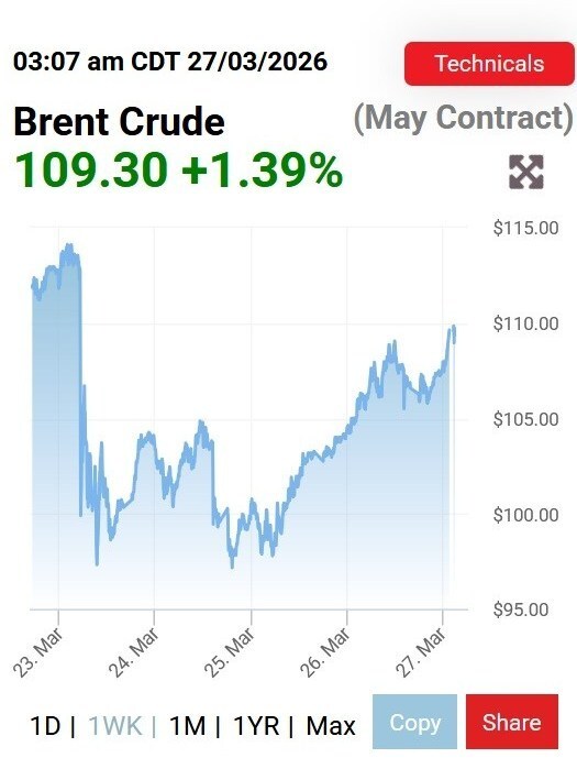 قیمت نفت از ۱۰۹ دلار عبور کرد