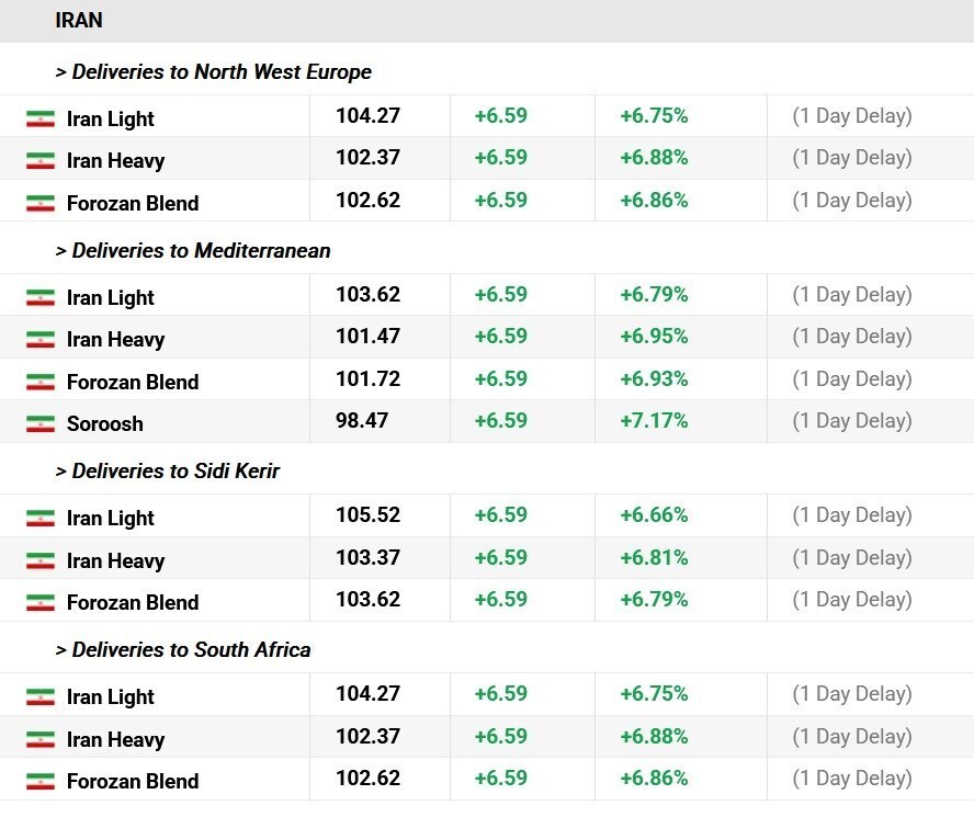 افزایش قیمت نفت ایران در بازارهای جهانی افزایش قیمت نفت ایران در بازارهای جهانی