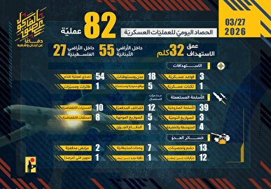 ۸۲ عملیات مقاومت با انهدام ۱۲ تانک طی ۲۴ ساعت اخیر