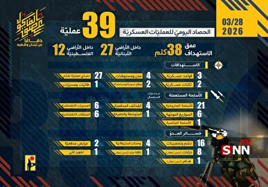 اجرای ۳۵ عملیات ویژه در سرزمین‌های اشغالی ظرف ۲۴ ساعت گذشته توسط حزب الله