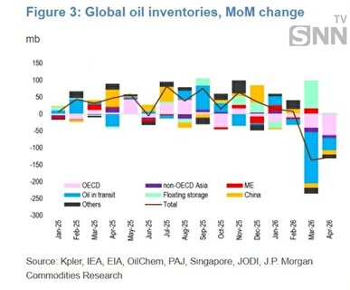 ۵۰ روز جنگ؛ خروج بیش از ۵۰ میلیارد دلار نفت از بازار جهانی