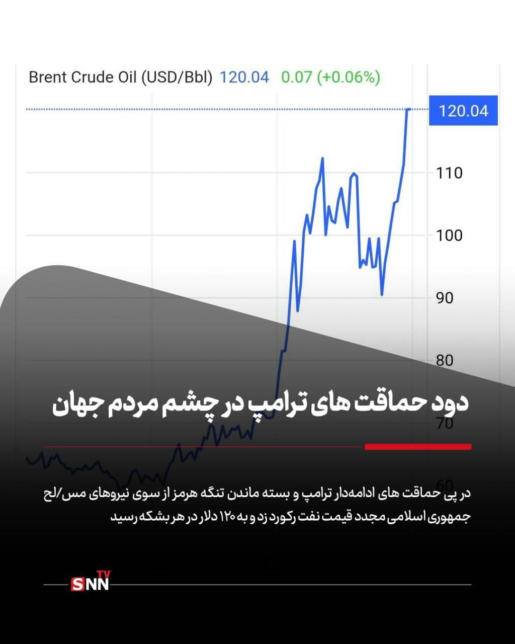 رکورد شکنی مجدد قیمت نفت/ دود حماقت های ترامپ در چشم مردم جهان + عکس