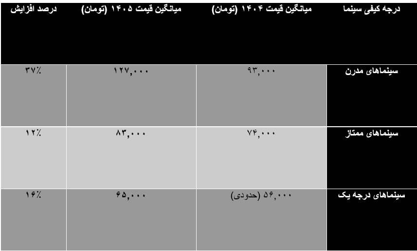 سینما بر لبه تیغ تورم؛ افزایش ۳۷ درصدی قیمت بلیت در سال ۱۴۰۵