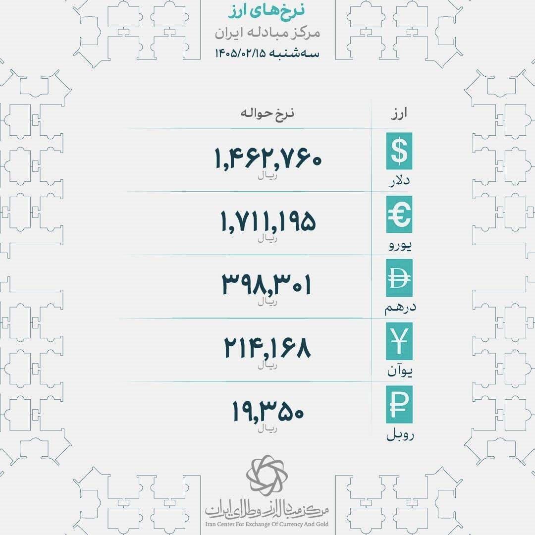 نرخ حواله ارزهای خارجی در مرکز مبادله اعلام شد + جدول