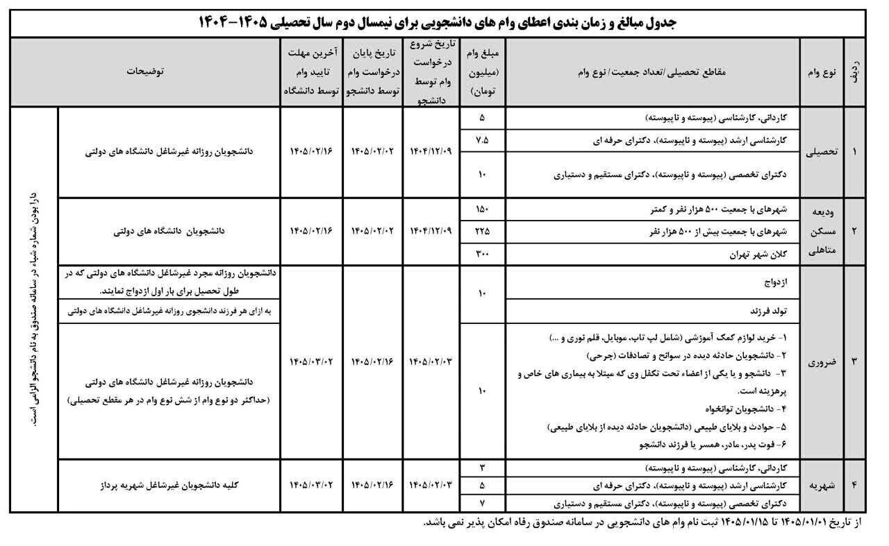 دانشجویان چقدر وام شهریه می&zwnj;گیرند؟ / فردا آخرین مهلت ثبت نام