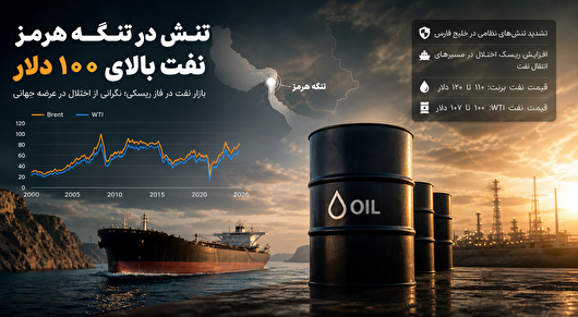 نفت بالای ۱۰۰ دلار؛ بازگشت تاریخ یا آغاز یک بحران جدید؟