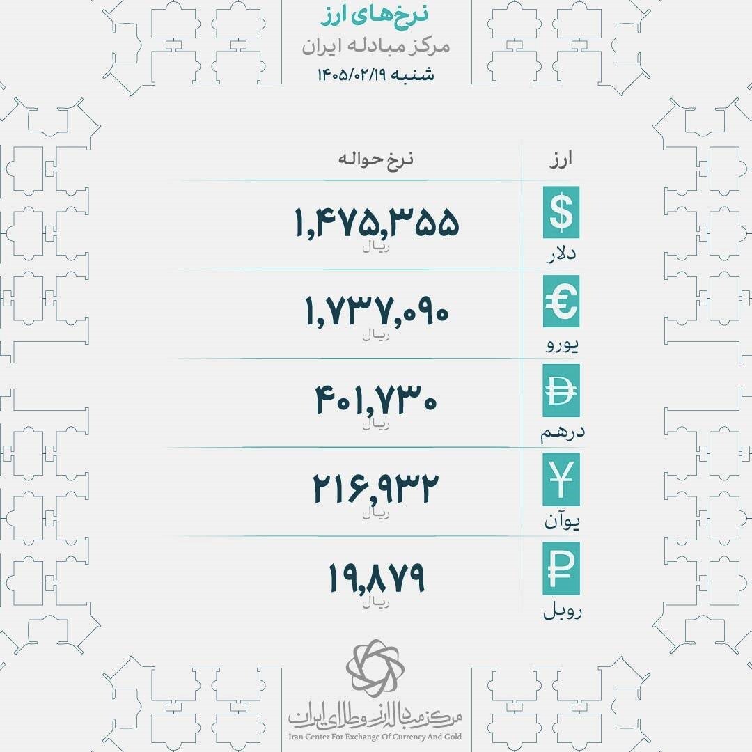 جدیدترین نرخ رسمی ارزهای خارجی/ ادامه روند صعودی دلار حواله + جدول