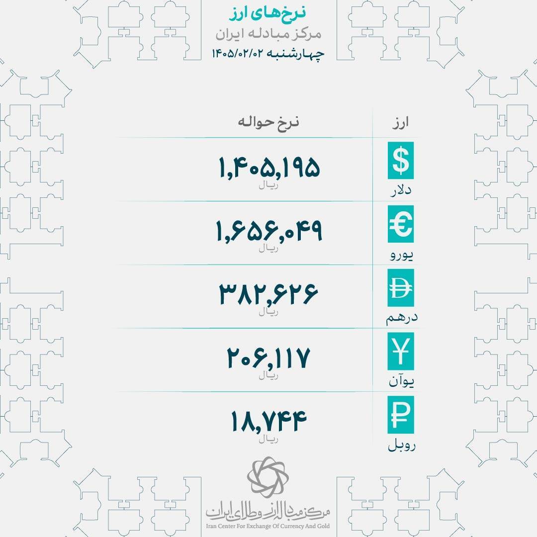 قیمت دلار و یورو در بازار رسمی چند؟ + جدول