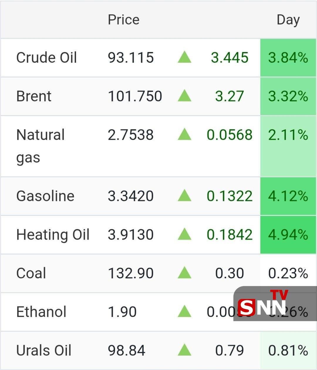 قیمت نفت به ۱۰۱ دلار بازگشت + عکس