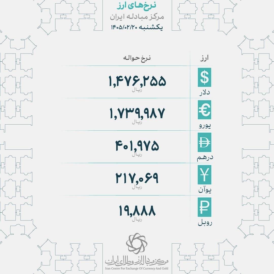 افزایش نرخ حواله سه ارز پرتقاضا در مرکز مبادله + عکس