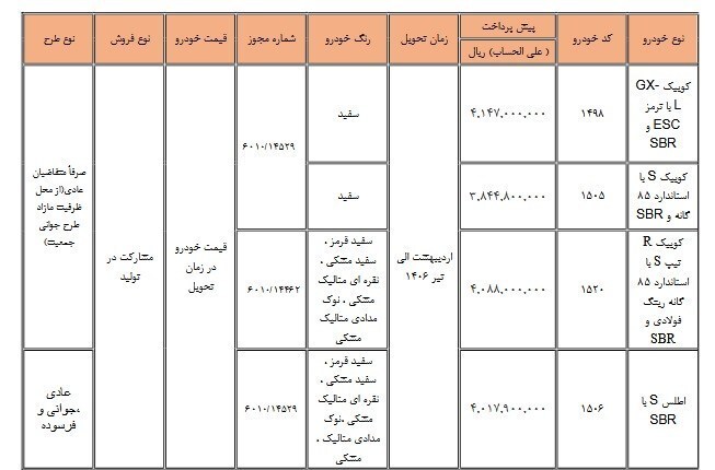 فروش مشارکت در تولید محصولات گروه سایپا از سه&zwnj;شنبه آغاز می&zwnj;شود