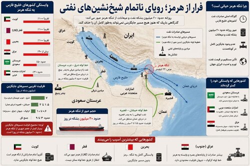 فرار از هرمز؛ رویای ناتمام شیخ&zwnj;نشین&zwnj;های نفتی