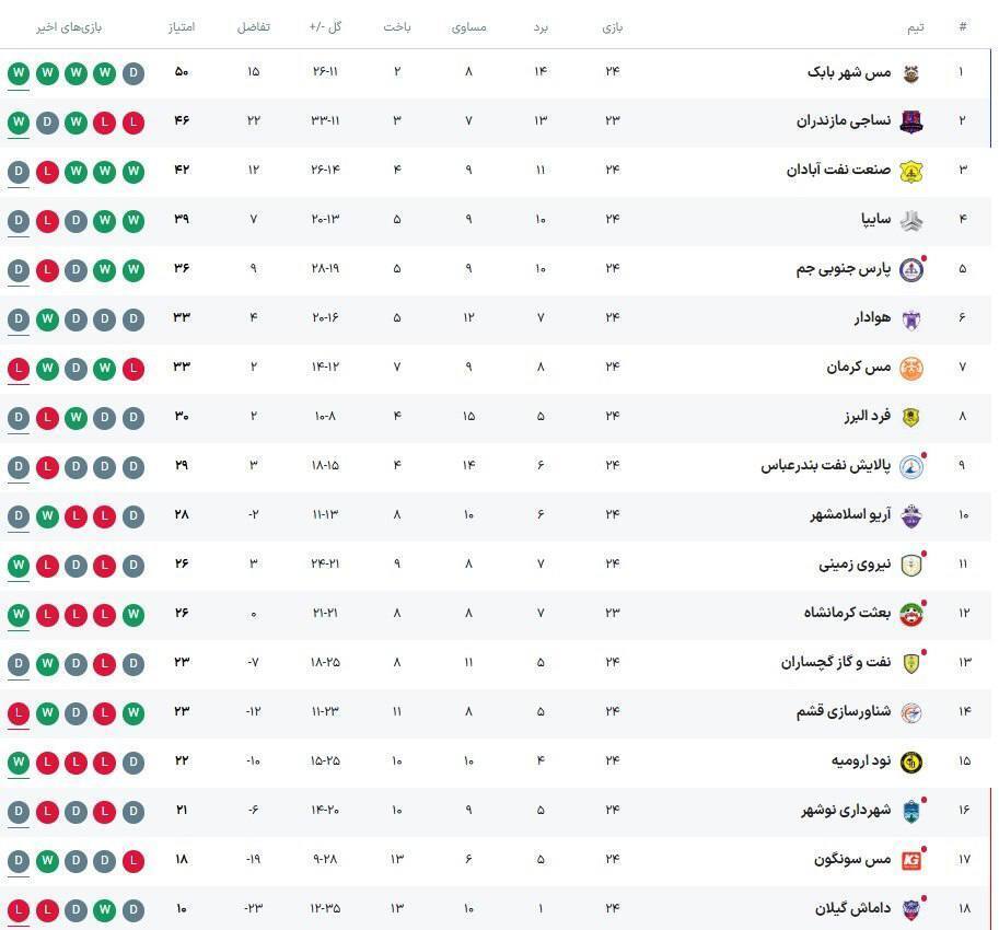 نتایج هفته بیست و چهارم لیگ یک فوتبال؛ مس شهربابک صدرنشین ماند