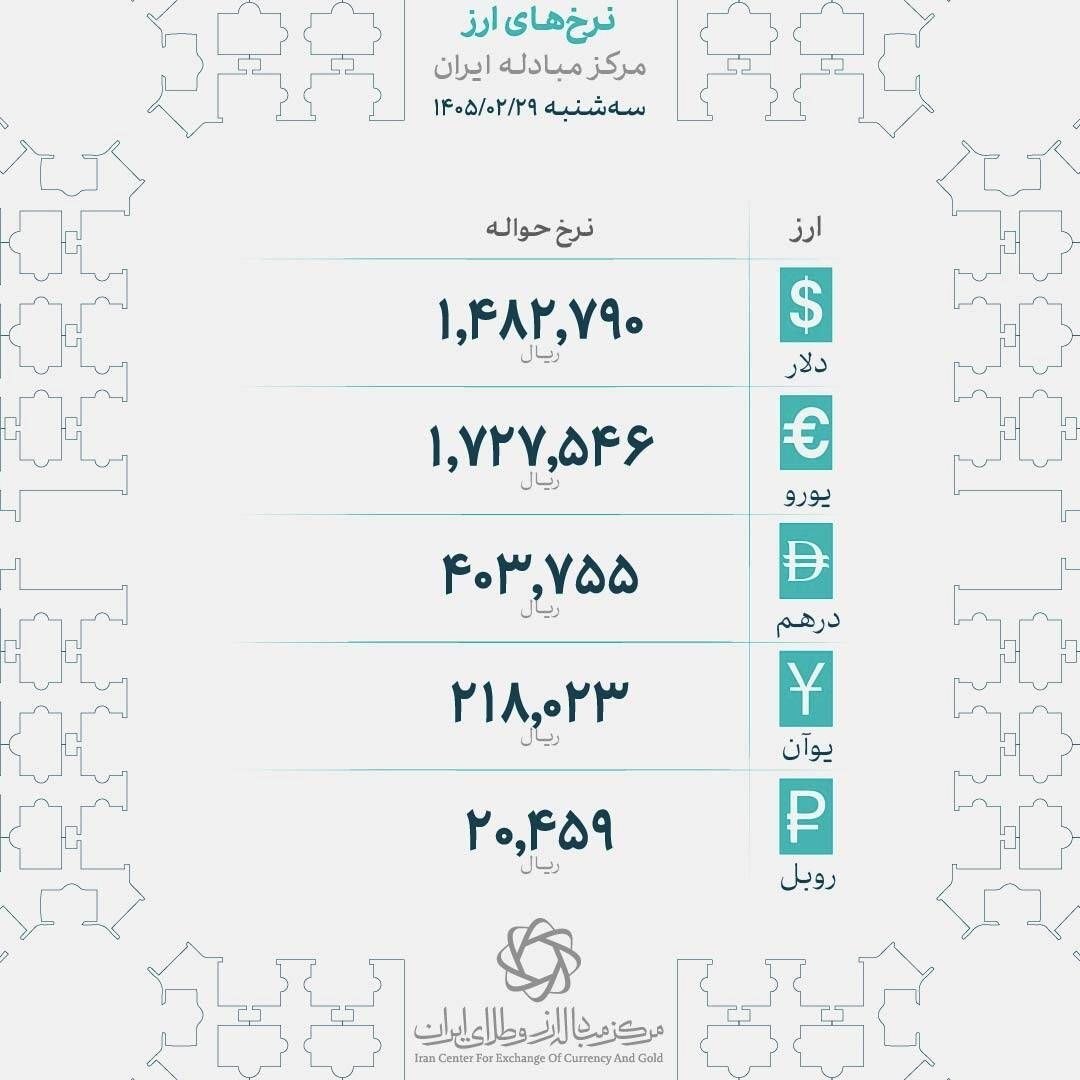 افزایش نرخ حوالهها در مرکز مبادله/ دلار همچنان صعودی افزایش نرخ حوالهها در مرکز مبادله/ دلار همچنان صعودی
