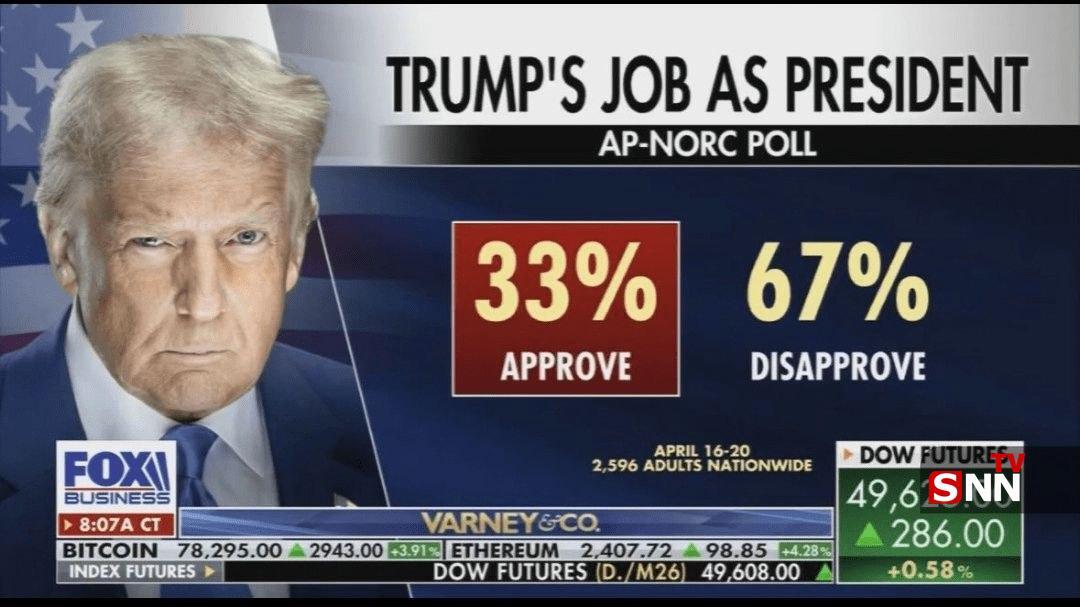 کاهش محبوبیت ترامپ به ۳۳ درصد در سایۀ جنگ ایران