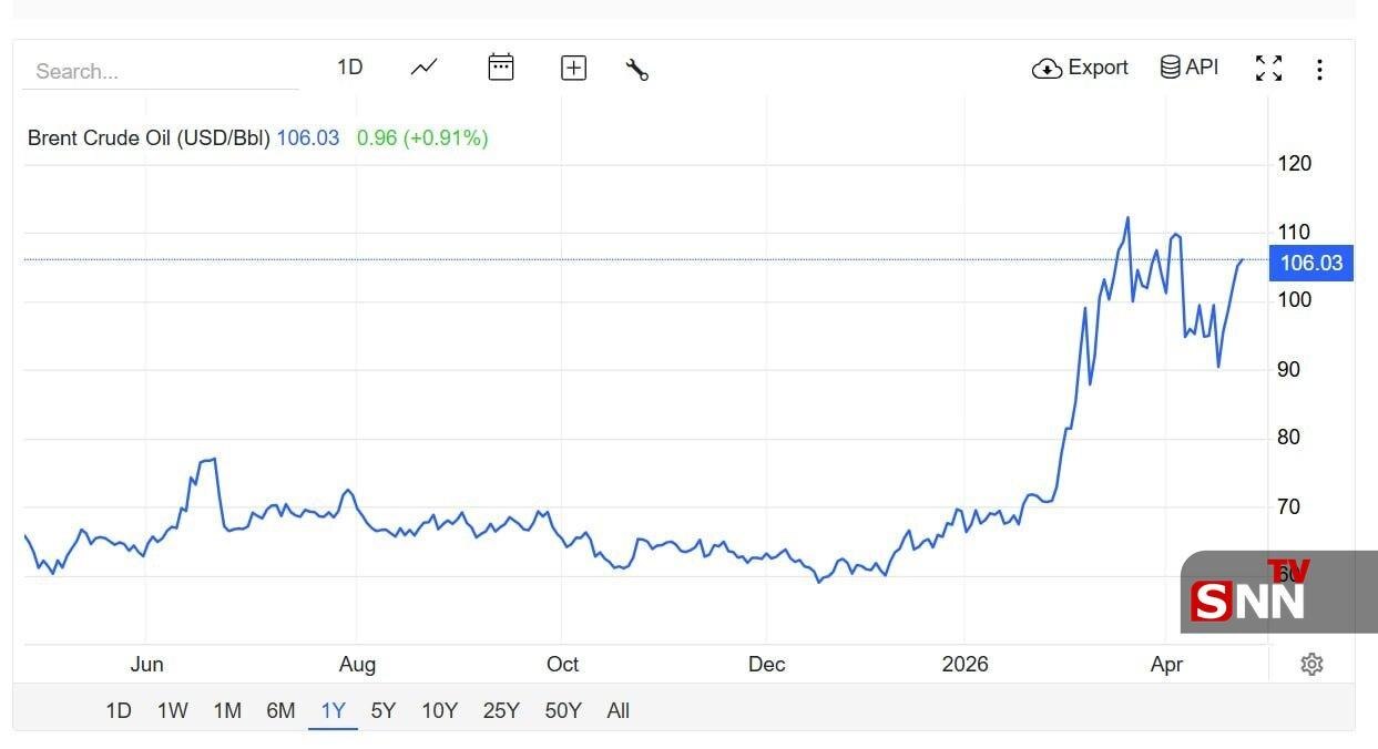 نفت برنت روی چارت به ۱۰۶.۳ دلار در هر بشکه رسید