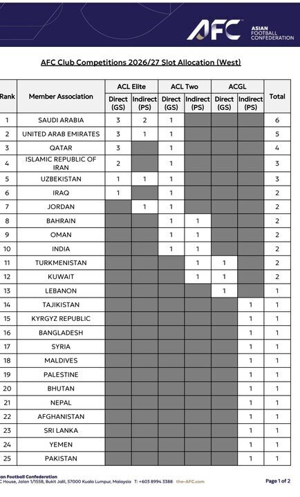 رسمی؛ افزایش سهمیه ایران در آسیا تایید شد/استقلال و تراکتور در لیگ نخبگان و سپاهان در لیگ قهرمانان؟
