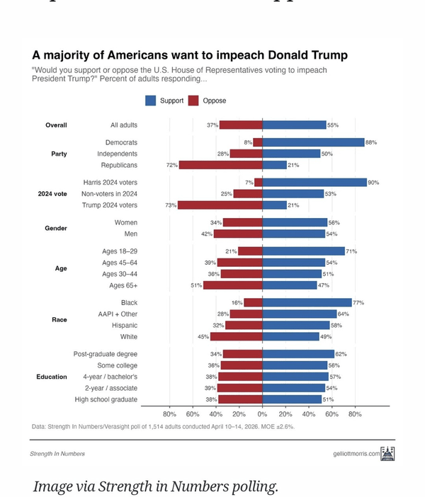 حمایت ۵۵ درصدی آمریکایی&zwnj;ها از استیضاح ترامپ