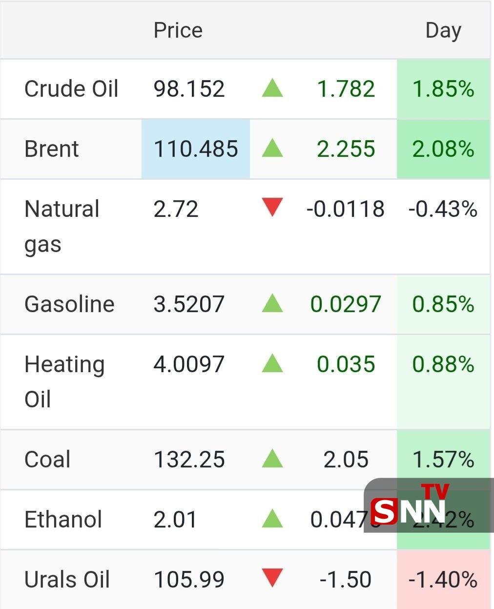قیمت جهانی نفت امروز ۸ اردیبهشت؛ نفت برنت ۱۱٠ دلار شد + عکس