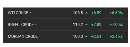 افزایش شوکه&zwnj;کننده قیمت جهانی نفت/ برنت در مرز ۱۱۹ دلاری