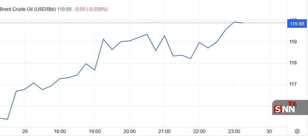واکنش بازار نفت به توهمات ترامپ؛ نفت ۱۲۰ دلار شد