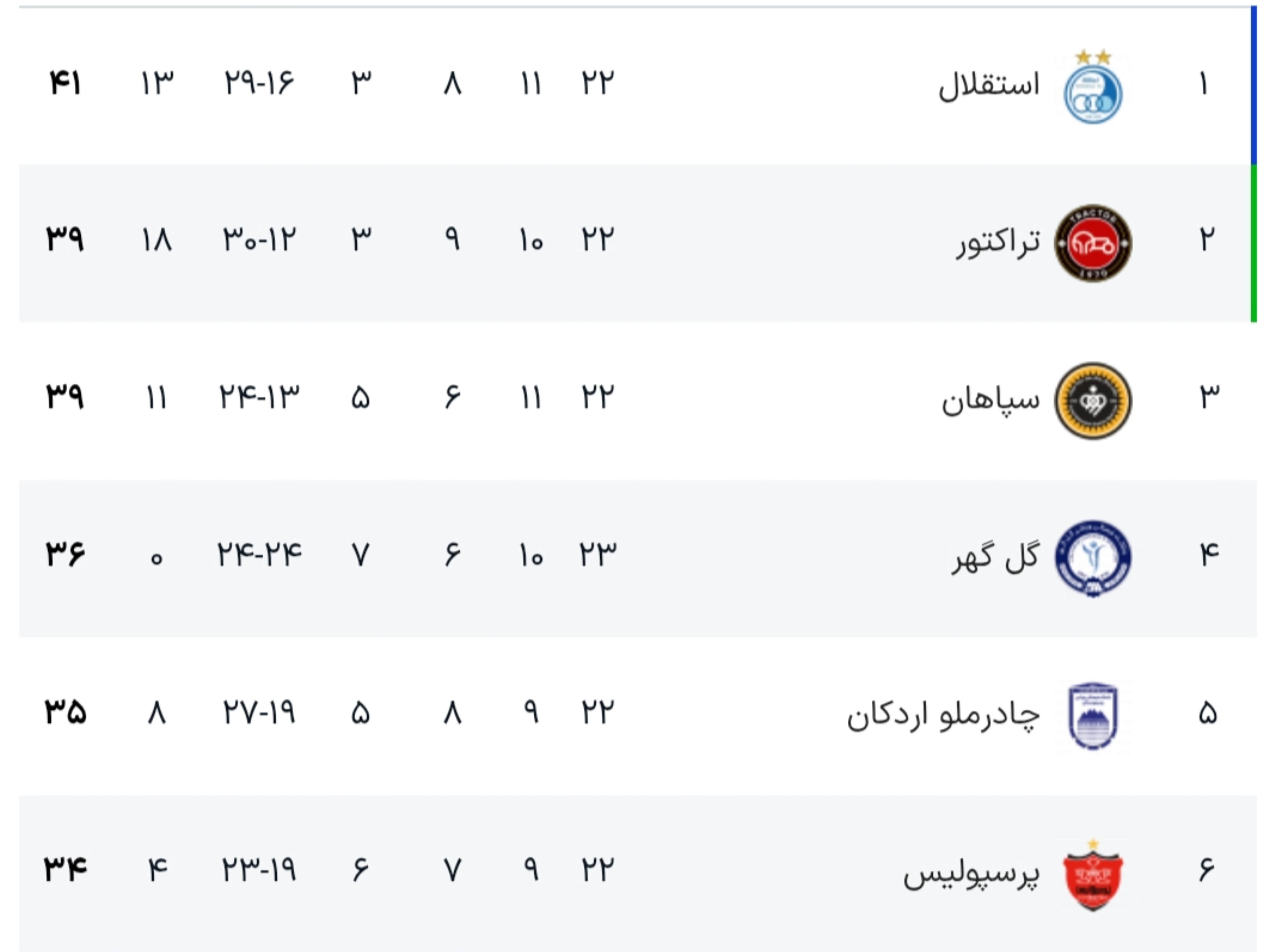 پرسپولیس؛ فرار از واقعیت به جای پذیرش نتایج / در آستانه جام جهانی آیا زمان حاشیه سازی برای فوتبال ایران است؟ پرسپولیس؛ فرار از واقعیت به جای پذیرش نتایج / در آستانه جام جهانی آیا زمان حاشیه سازی برای فوتبال ایران است؟