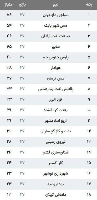 لیگ یک فوتبال؛ پیروزی مدعیان در هفته بیست و هفتم لیگ یک فوتبال؛ پیروزی مدعیان در هفته بیست و هفتم