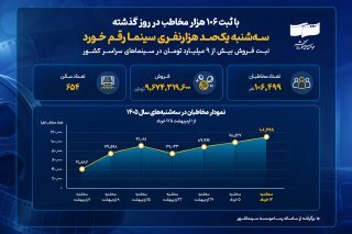 سه&zwnj;شنبه یک&zwnj;صد هزارنفری سینما رقم خورد