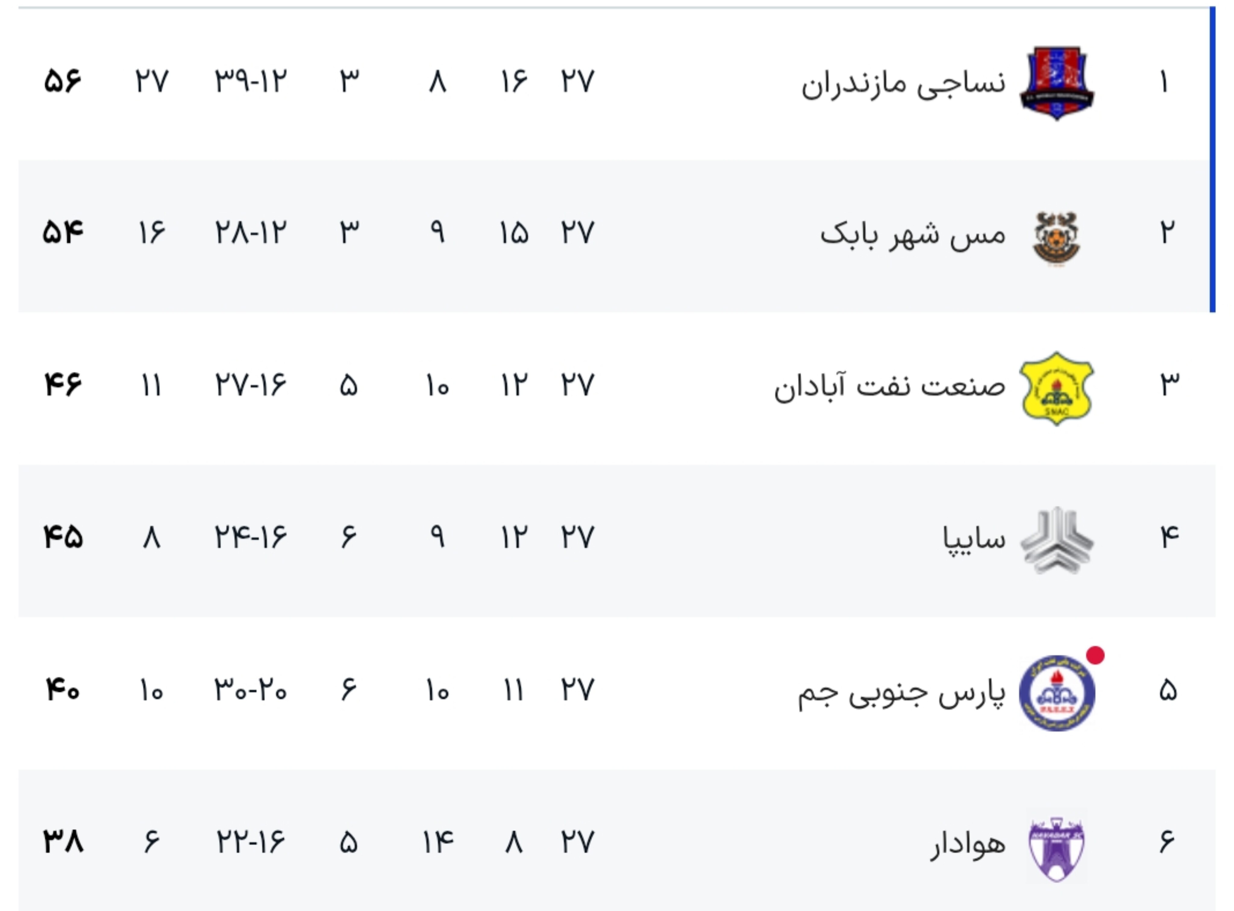 فرصت طلایی صعود به لیگ برتر؛ نبرد نفس&zwnj;گیر نساجی و مس شهربابک در هفته&zwnj;های سرنوشت&zwnj;ساز